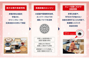 キヤノンMJ、食器認識AIエンジン搭載の「社員食堂自動精算サービス」